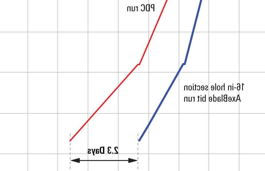 图表显示通过结合Stinger元件和FireStorm技术, AxeBlade钻头的独特设计使其能够一次钻完具有挑战性的井段，并且钻头损坏最小.