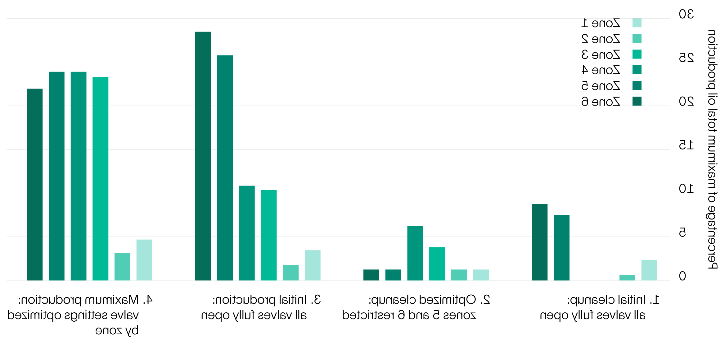 图表显示清理和节流优化对层间生产的影响.