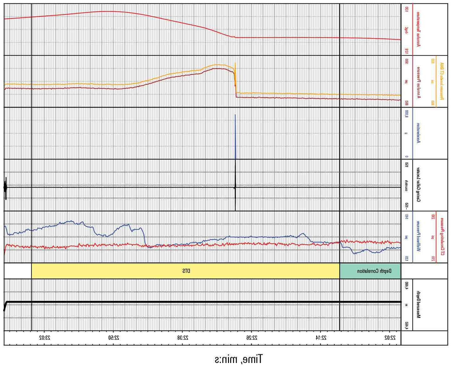 Real-time confirmation of downhole detonation, 井下环空压力和温度的变化表明新井段的有效开启. 