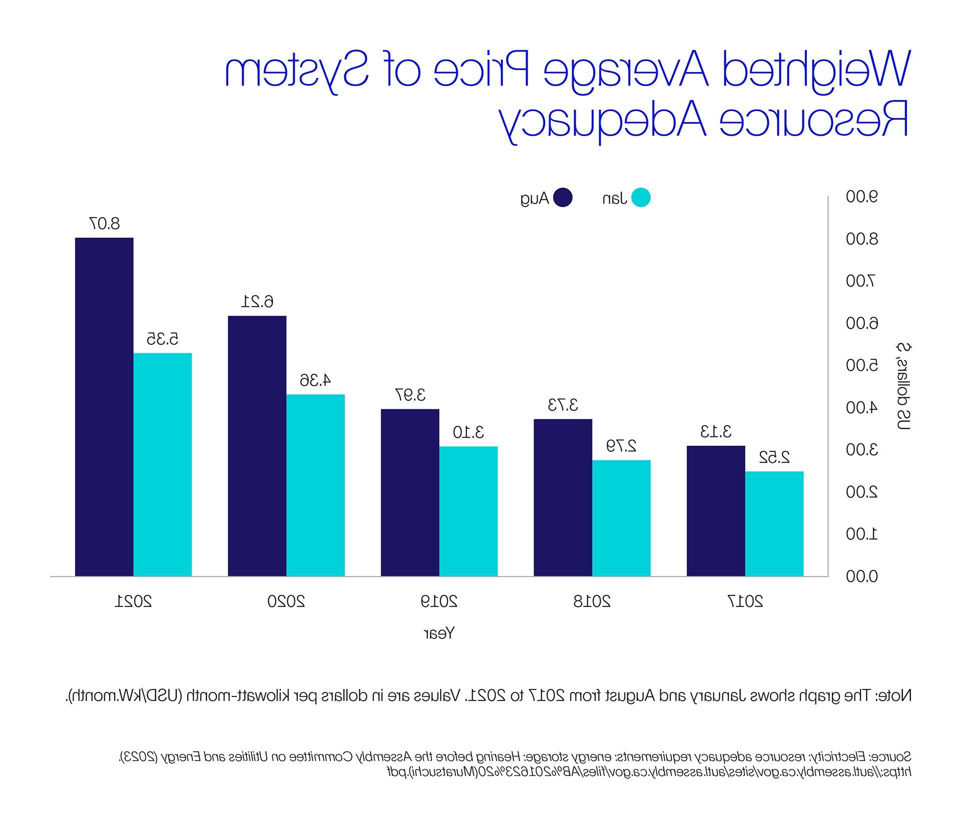 该柱状图描绘了2017年至2021年1月至8月系统资源充足性的加权平均价格. 在这两个月中，价值(以美元/千瓦时月表示)稳步增长. 