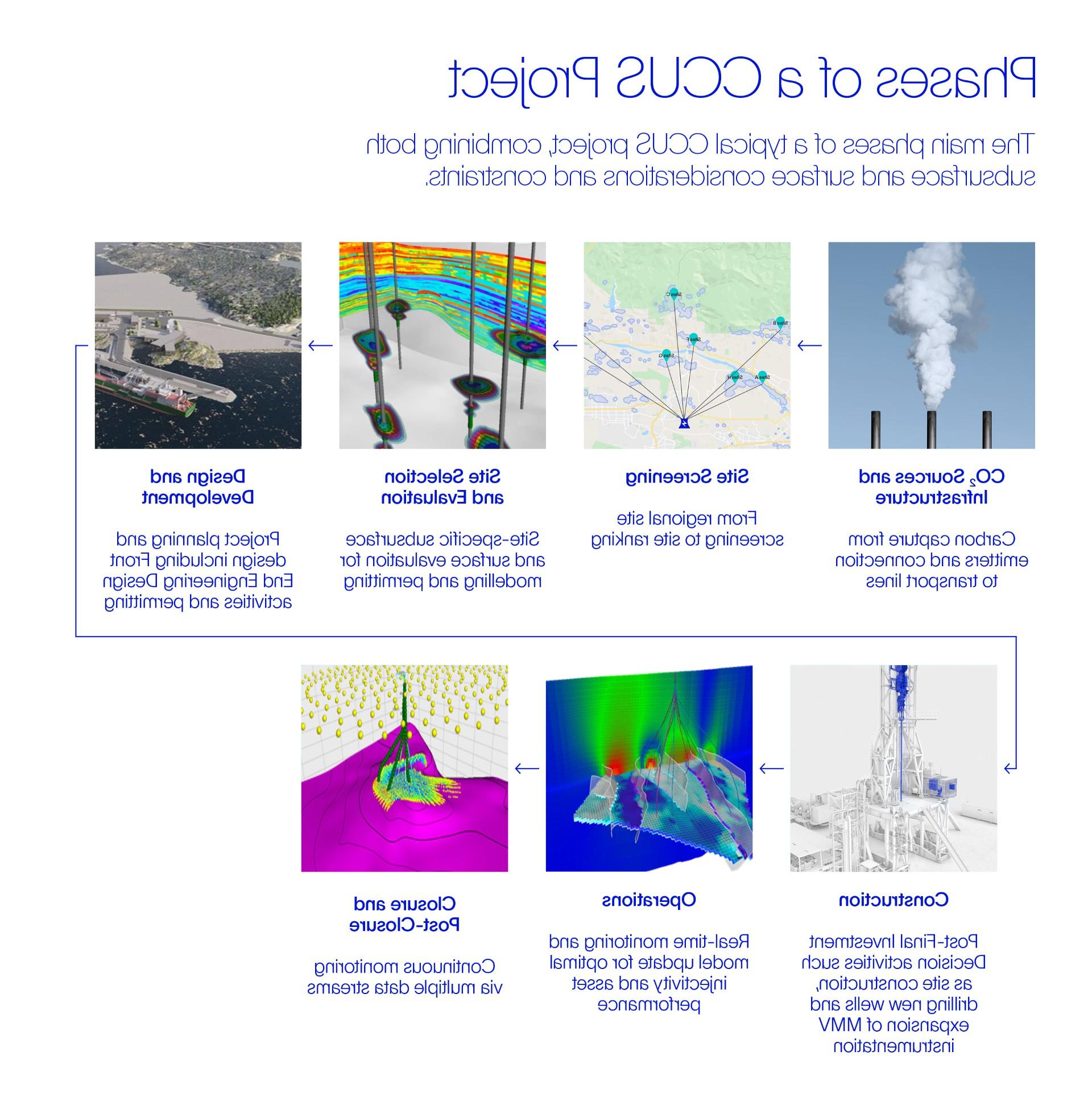 典型CCUS项目的主要阶段, including CO2 sources and infrastructure; site screening, 选择, and evaluation; design and development; construction; operations; and closure and post-closure. 